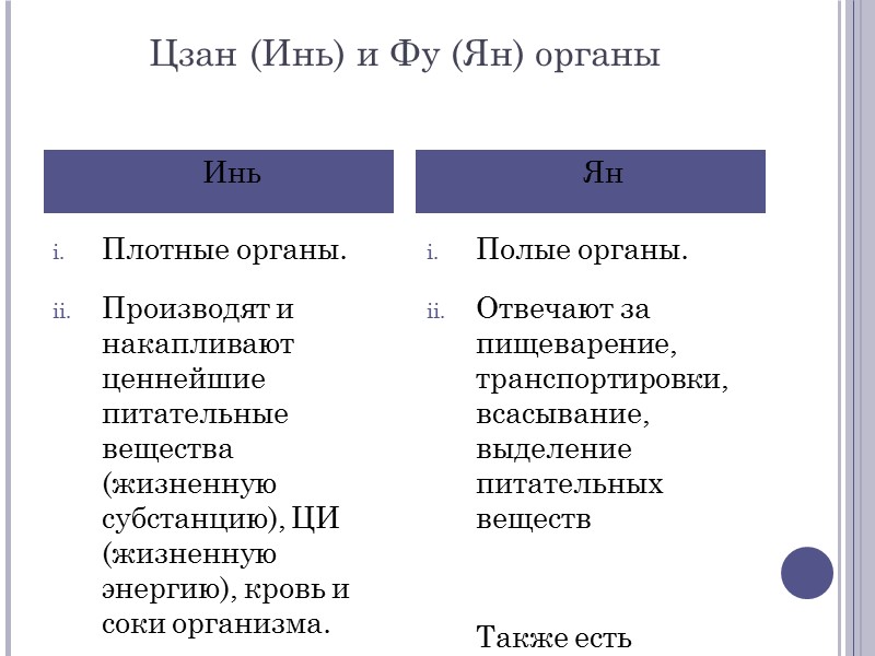 Цзан (Инь) и Фу (Ян) органы Плотные органы. Производят и накапливают ценнейшие питательные вещества